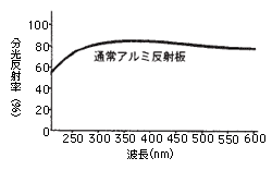 分光反射率(直線反射率)