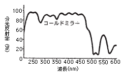 分光反射率(直線反射率)