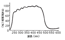 熱線カットフィルター分光透過率
