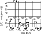分光特性：低圧水銀ランプ