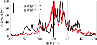 図4 無水銀(Zn-Fe-Co-Ni)ランプの発光スペクトル