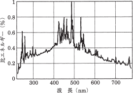 比エネルギー(％)と波長(nm)のグラフ