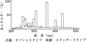比エネルギー(％)と波長(nm)のグラフ