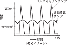 波長と時間の発光イメージ