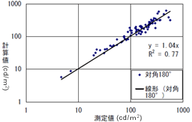 計算値(cd/m2)と測定値(cd/m2)のグラフ