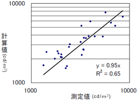 計算値(cd/m2)と測定値(cd/m2)のグラフ