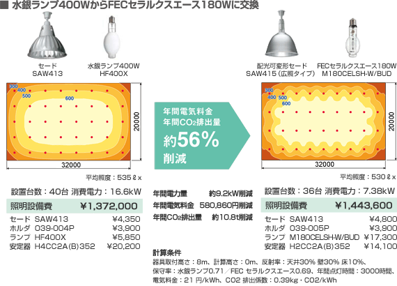水銀ランプ400WからFECセラルクスエース180Wに交換した場合，年間電気料金・CO2排出量 約56％削減