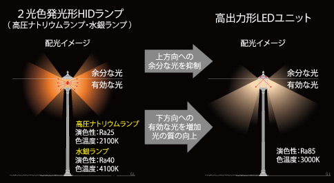 2光色発光形HIDランプ→高出力形LEDユニット